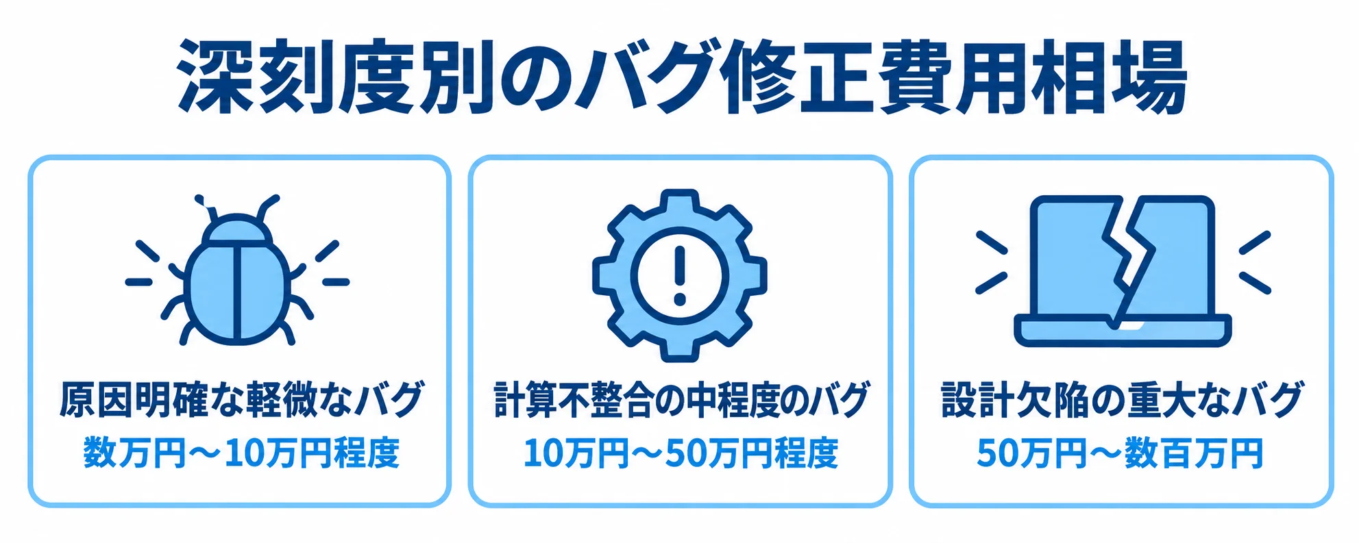 深刻度別のバグ修正費用相場 軽微・中程度・重大なバグの例と、それぞれの修正費用相場を3枚のパネルで示す図。