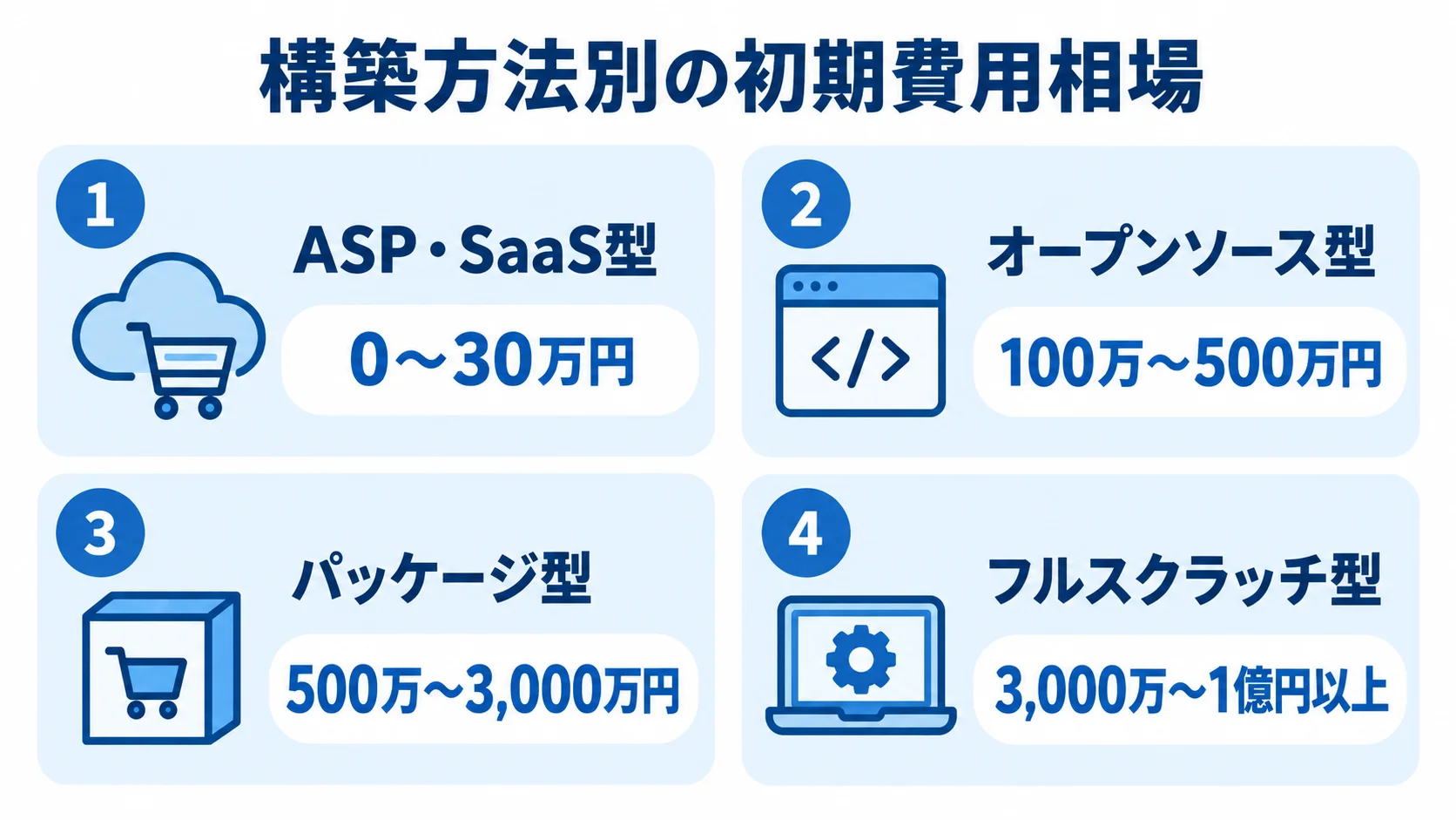 構築方法別のECサイト初期費用相場 ASP・SaaS型、オープンソース型、パッケージ型、フルスクラッチ型の初期費用相場を4枚のパネルで示した図。