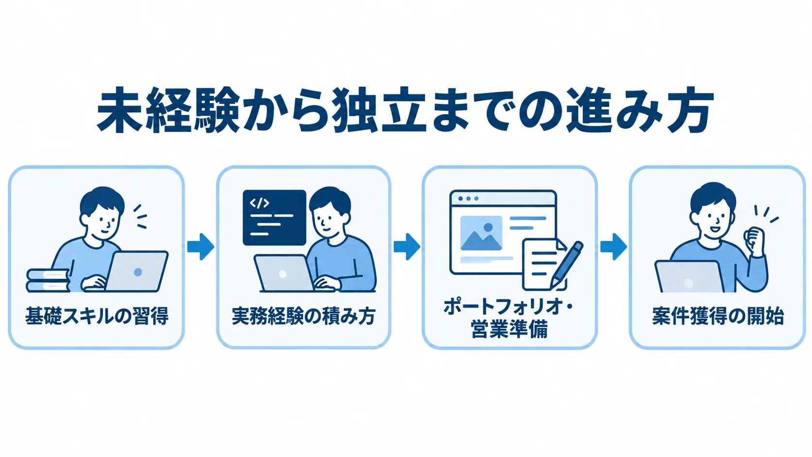 フリーランスエンジニアになるまでの4段階 基礎スキルの習得から案件獲得の開始まで、独立前の4段階を矢印でつないだ図解。