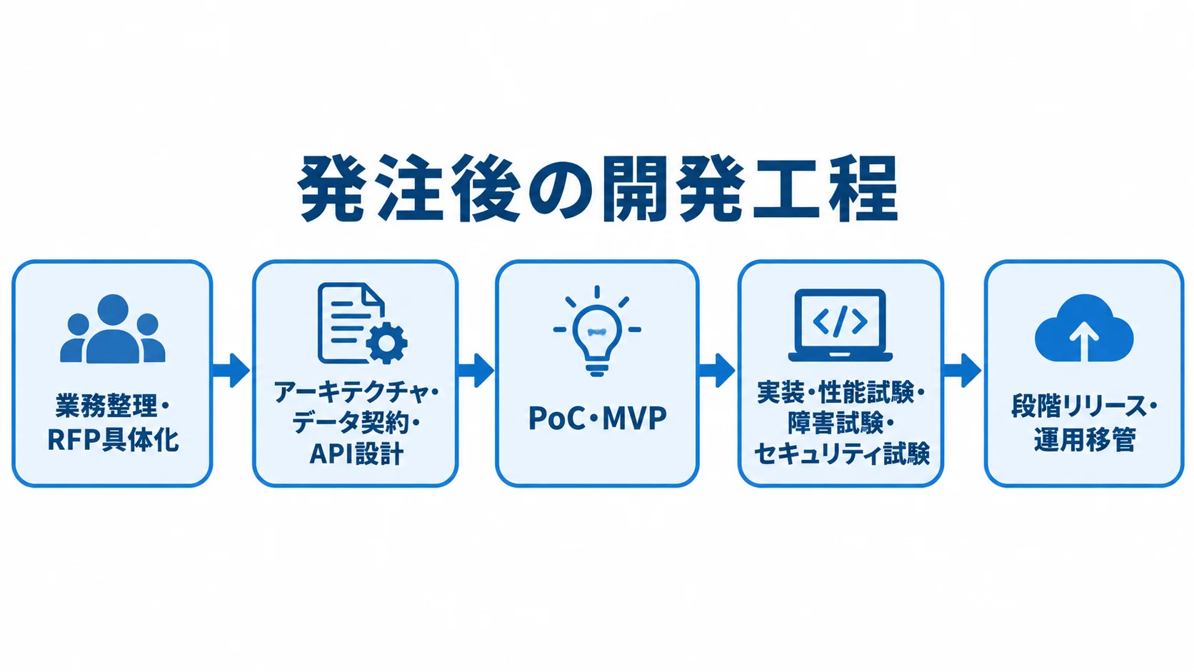 業務整理とRFP具体化から設計、PoC・MVP、実装と各種試験、段階リリースと運用移管へ進む工程図。