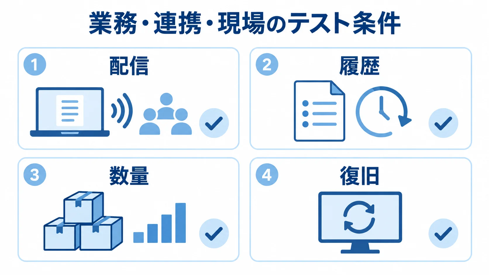 製造指示システムのテストで確認する合否条件を示すパネル図。 業務・連携・現場のテスト条件として、配信、履歴、数量、復旧の4項目を並べた図。