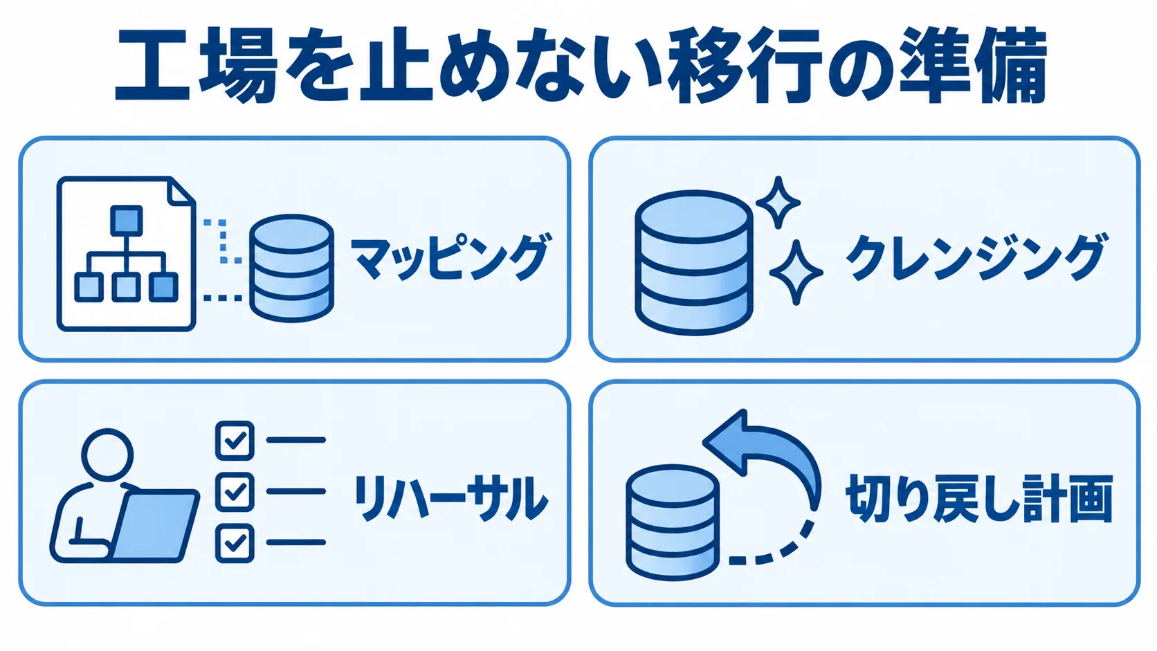工場を止めない移行の準備項目 マッピング、クレンジング、リハーサル、切り戻し計画を並べた移行準備の図解。