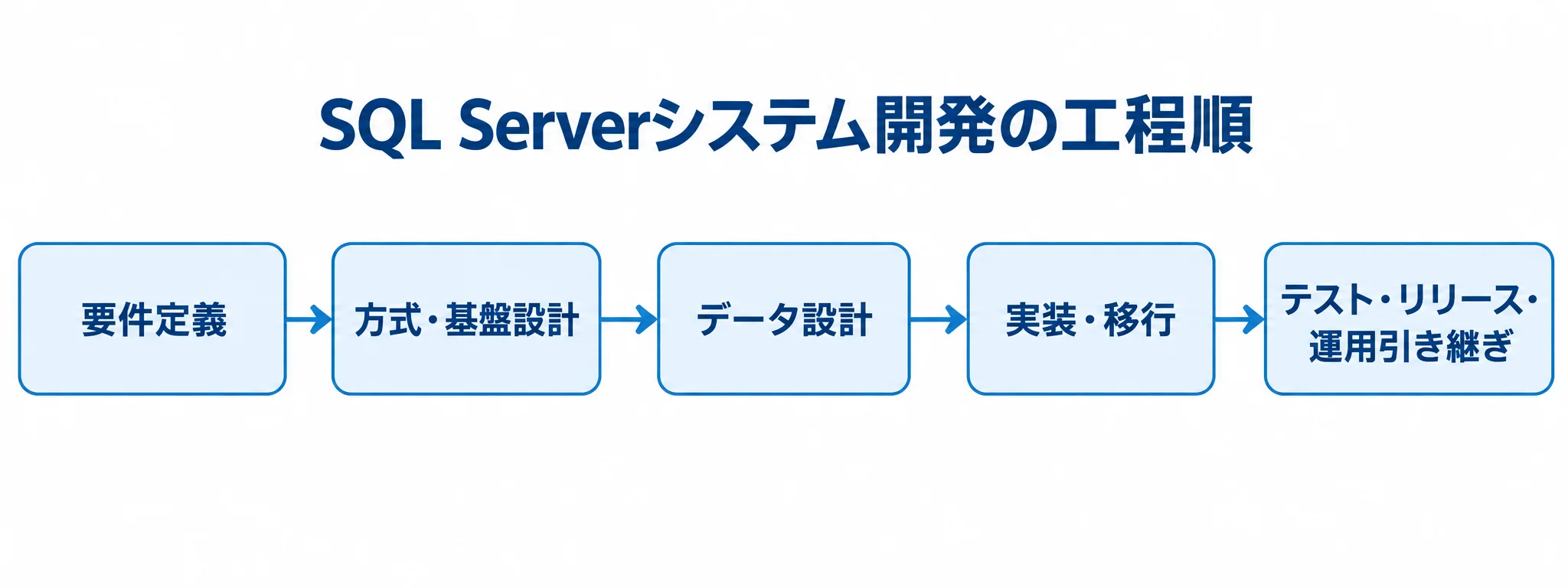 SQL Serverシステム開発の工程順 要件定義、方式・基盤設計、データ設計、実装・移行、テスト・リリース・運用引き継ぎの順を示した図解。