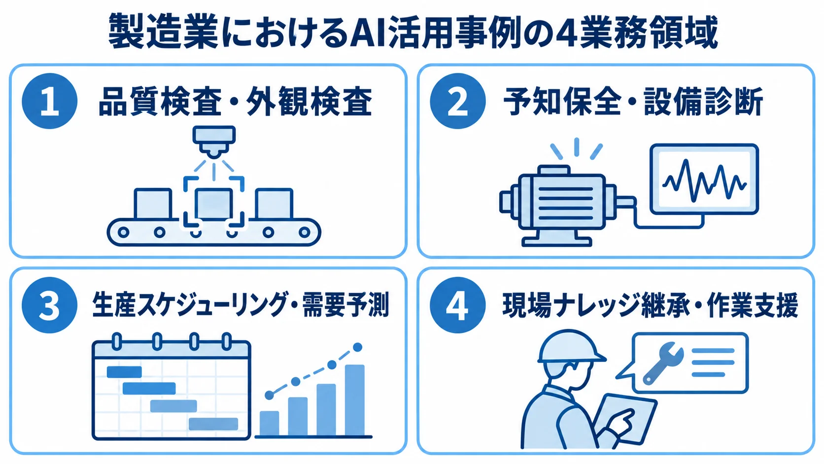 製造業のAI活用事例にある4つの業務領域 製造業のAI活用事例を4つの業務領域に分けたパネル図