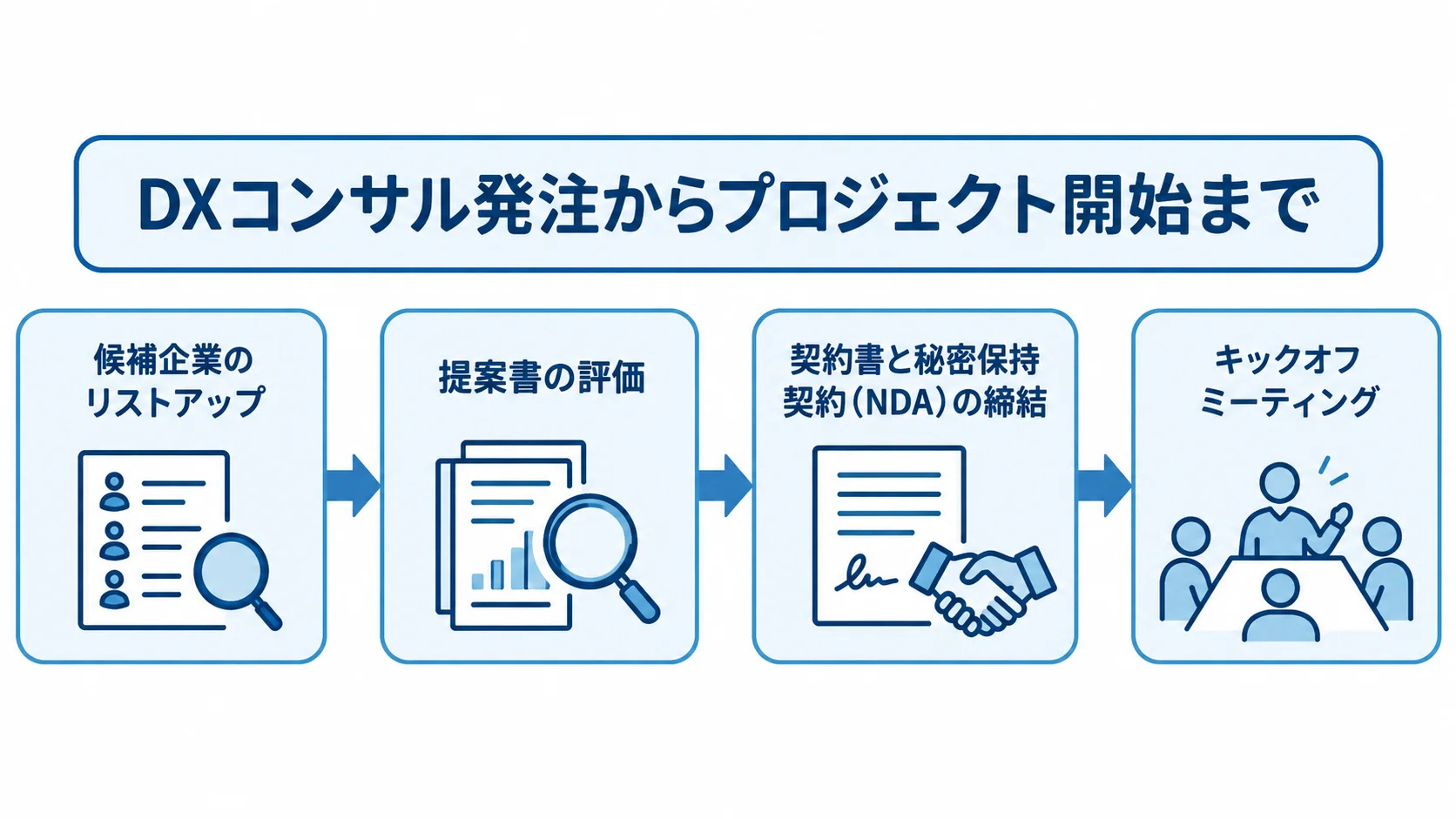DXコンサルの候補調査からキックオフまでの流れ DXコンサルの発注を、候補企業のリストアップ、提案書の評価、契約締結、キックオフの順に並べた流れ図。