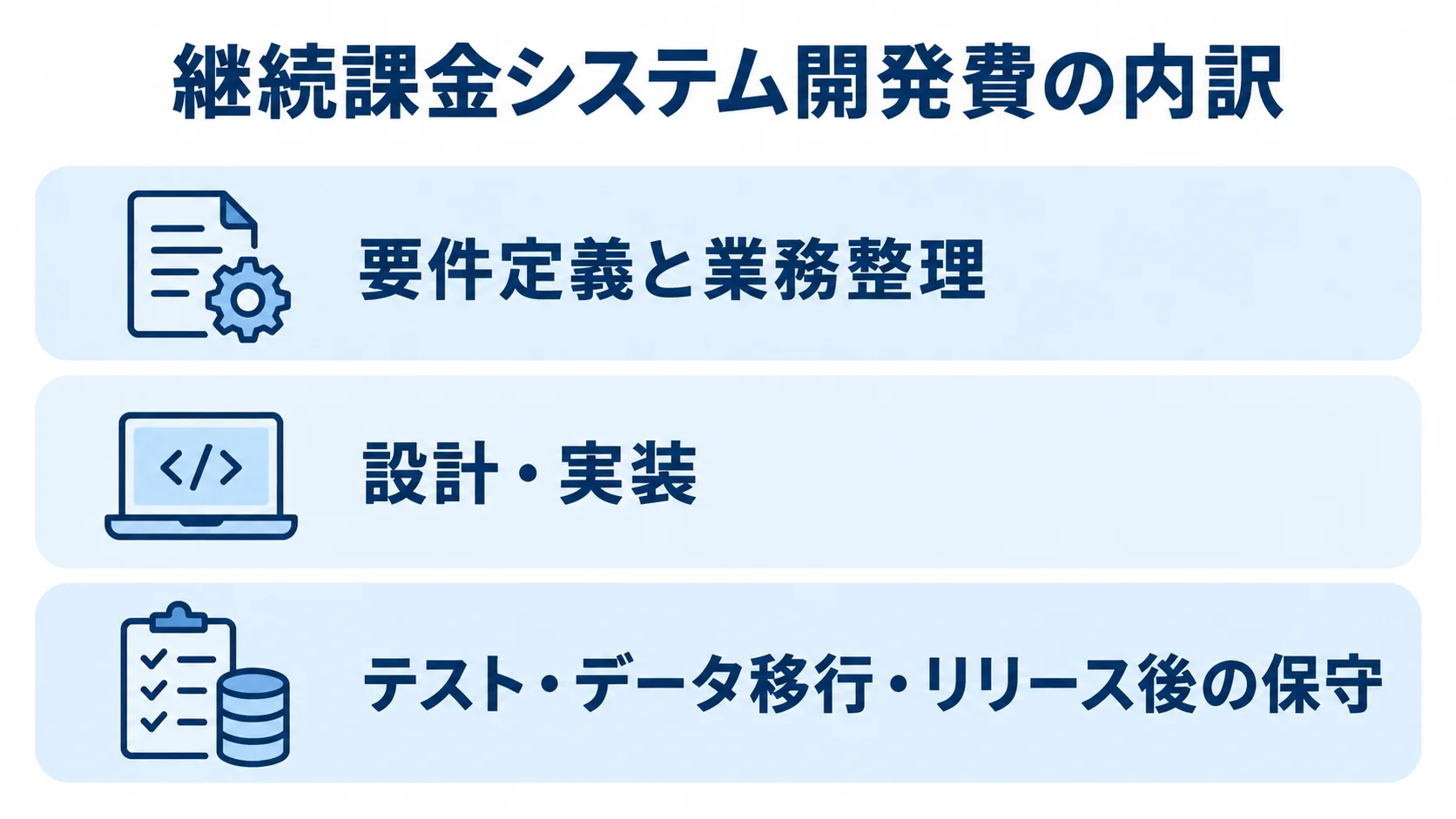 見積もりで確認する継続課金システム開発費の工程別内訳 継続課金システムの開発費を要件定義、設計・実装、テスト・移行・保守に分けた3層図。