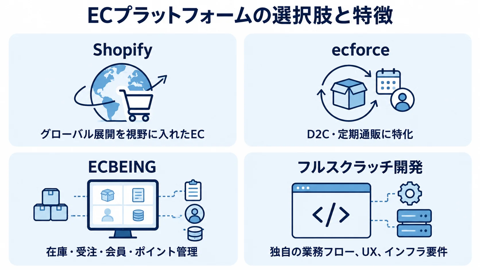 ECプラットフォーム4種の特徴 Shopify、ecforce、ECBEING、フルスクラッチ開発を、それぞれ本文に記された特徴と並べた図。