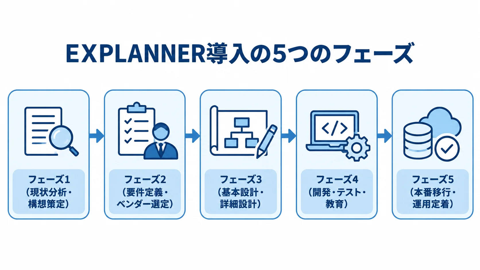 EXPLANNER導入プロジェクトの5段階 EXPLANNER導入を現状分析・構想策定、要件定義・ベンダー選定、基本設計・詳細設計、開発・テスト・教育、本番移行・運用定着の順に示す5段階の図。