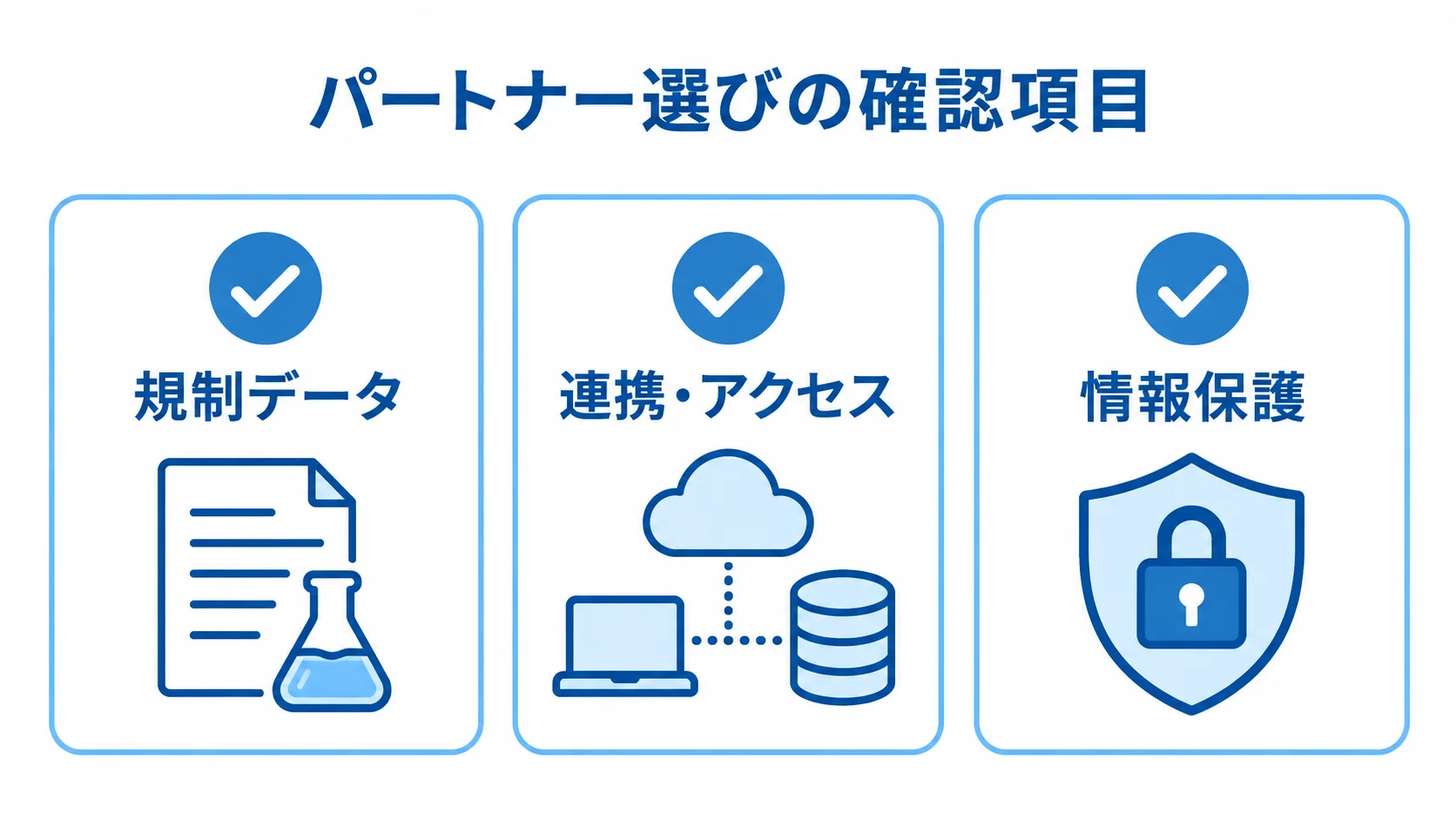 パートナー選びの技術評価と情報保護 規制データ、連携・アクセス、情報保護を確認項目として並べたチェックリスト図。