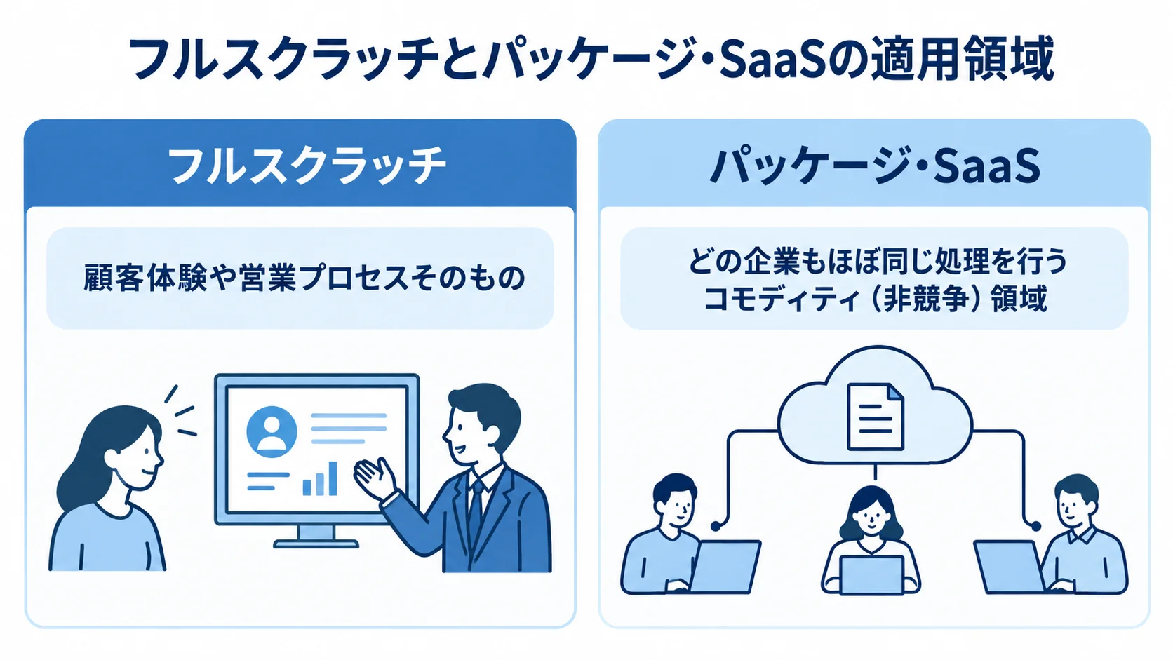 フルスクラッチとパッケージ・SaaSの適用領域を対比した図。 フルスクラッチとパッケージ・SaaSを、適用する業務領域の違いで左右に対比した図。