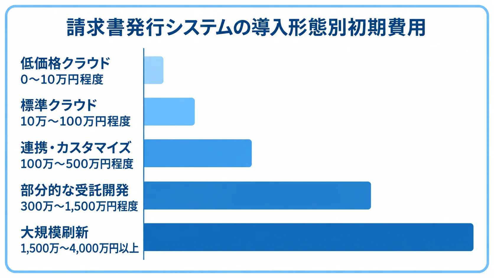 請求書発行システムの導入形態別初期費用 5種類の導入形態について初期費用の範囲を横棒で比べた図