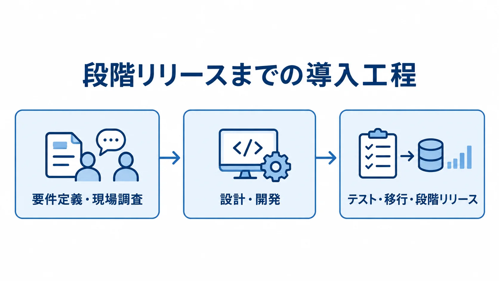 ロット管理システムの導入工程 要件定義・現場調査から設計・開発、テスト・移行、段階リリースへ進む工程図。
