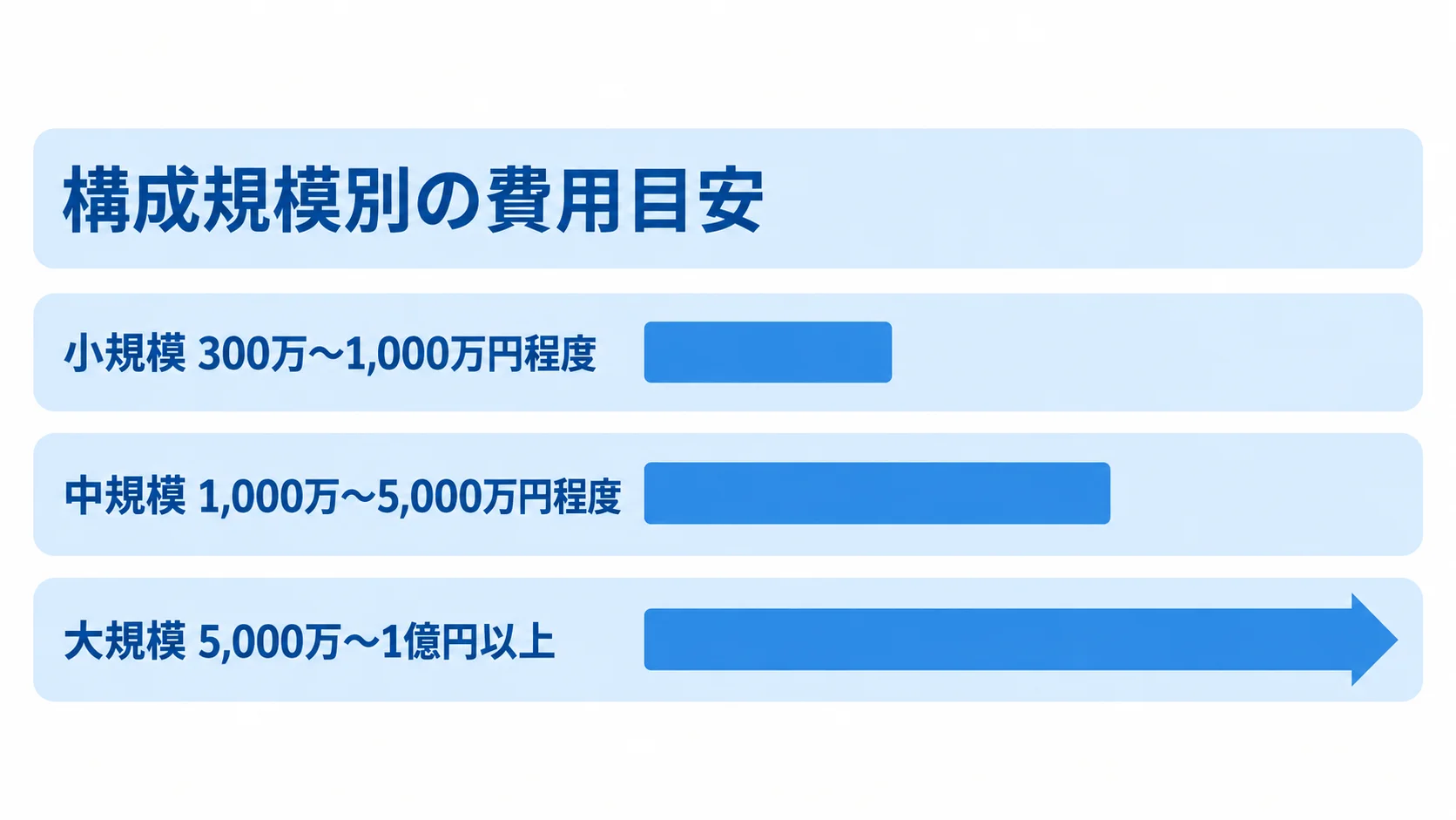 小規模、中規模、大規模の見積原価管理システム費用レンジを比べる横棒図