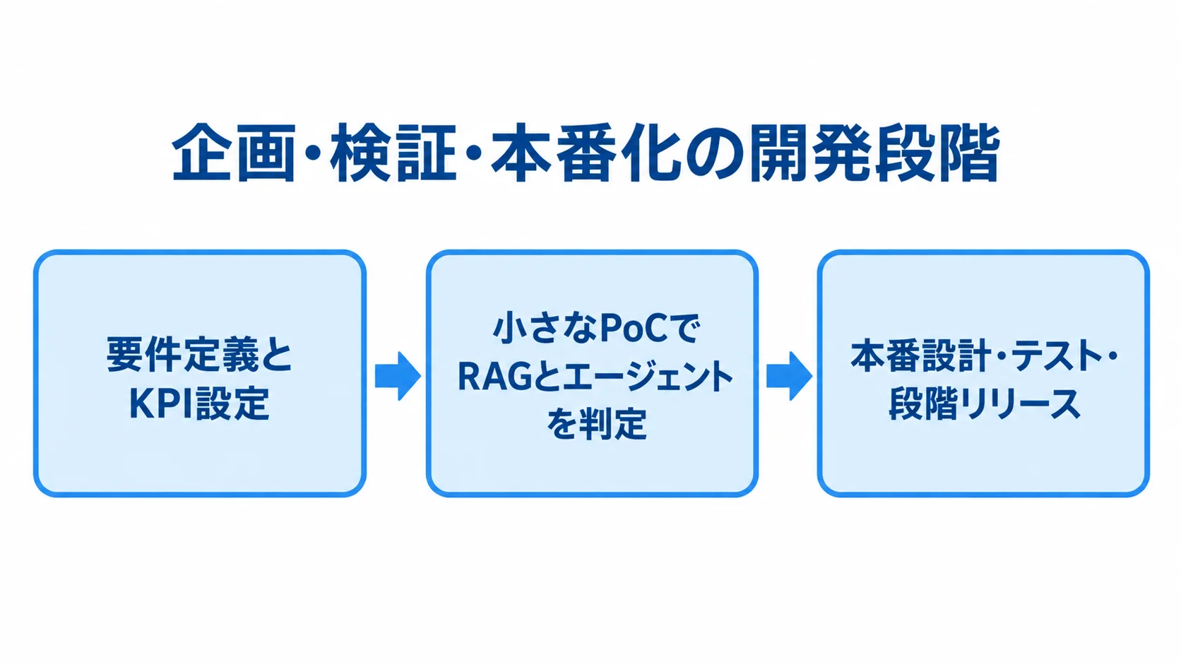 LangChain開発の3段階 要件定義とKPI設定、小さなPoC、本番設計・テスト・段階リリースへ進む図