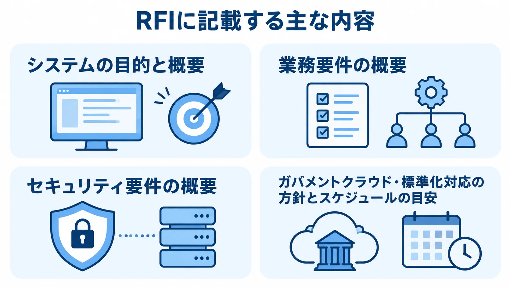 RFIに記載するシステムの目的、業務要件、セキュリティ要件、ガバメントクラウド・標準化対応の内容を4つのパネルで示す図解。