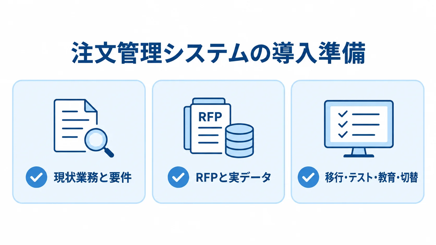 注文管理システムの導入準備 現状業務と要件、RFPと実データ、移行・テスト・教育・切替の3項目を示す図