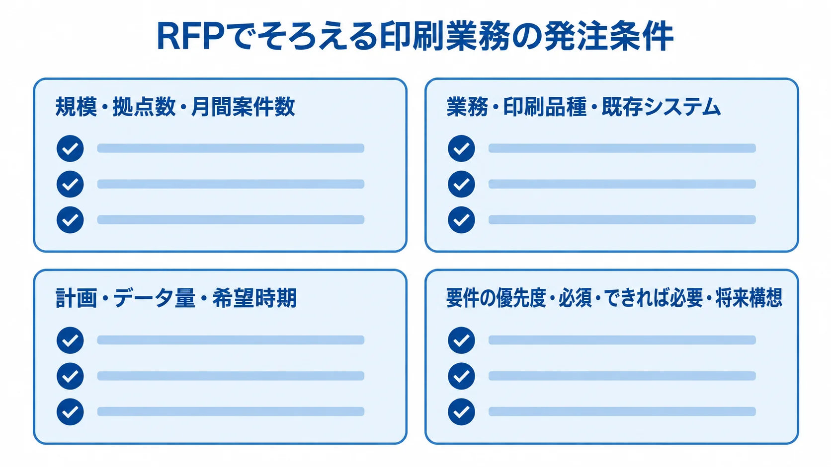 RFPにまとめる印刷業務の規模・業務・計画・優先度 RFPに記載する規模、業務、計画、要件の優先度を4枚のカードで示す図です。