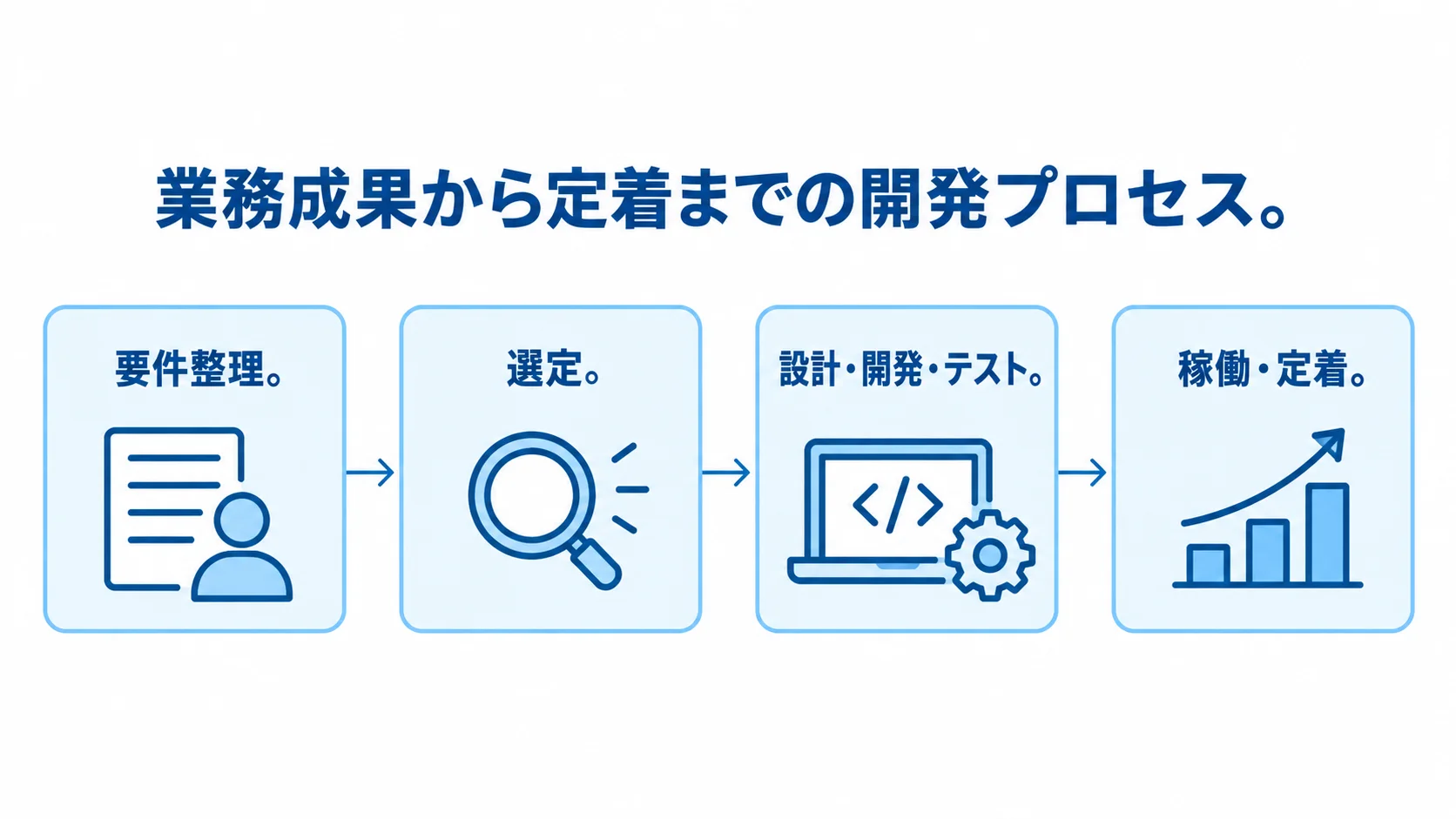 Parcelのシステム開発プロセス 要件整理、選定、設計・開発・テスト、稼働・定着の順に進む開発プロセス図。