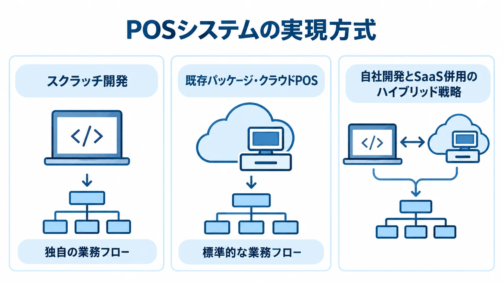 POSシステムの実現方式と選択条件 POSシステムの実現方式として、独自の業務フローに対応するスクラッチ開発、標準的な業務フローに向く既存パッケージ・クラウドPOS、両者を組み合わせるハイブリッド戦略を示した図。