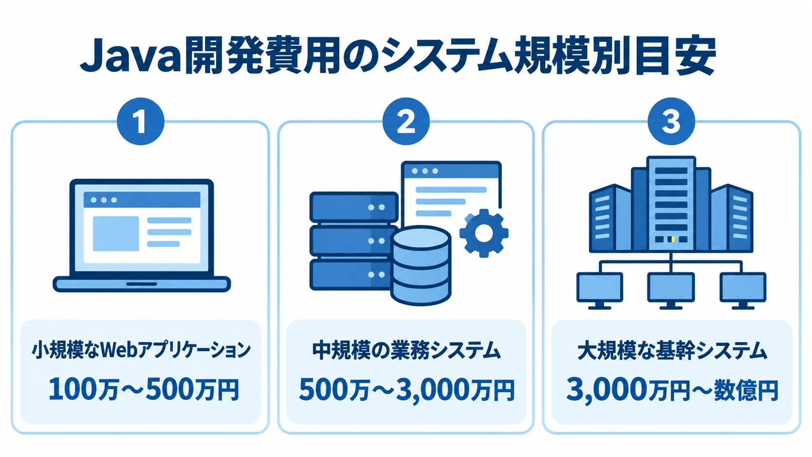 Java開発のシステム規模別費用目安 小規模なWebアプリケーション、中規模の業務システム、大規模な基幹システムの開発費用目安を示す図