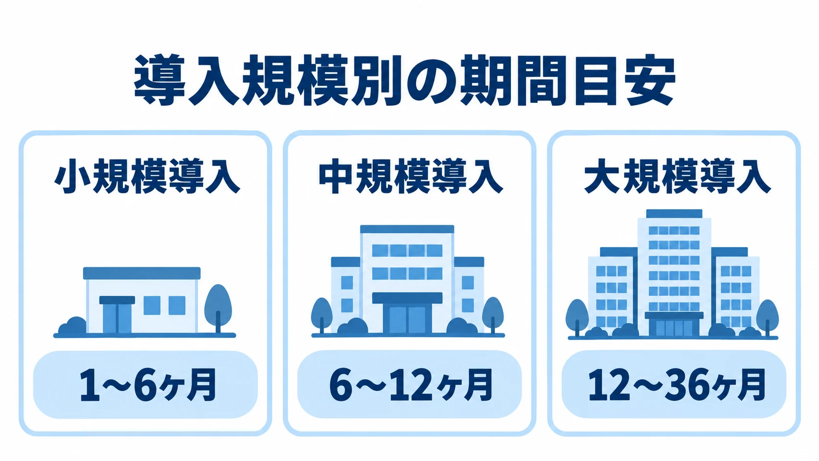 小規模導入、中規模導入、大規模導入の3区分と、それぞれの期間目安を示す図解。