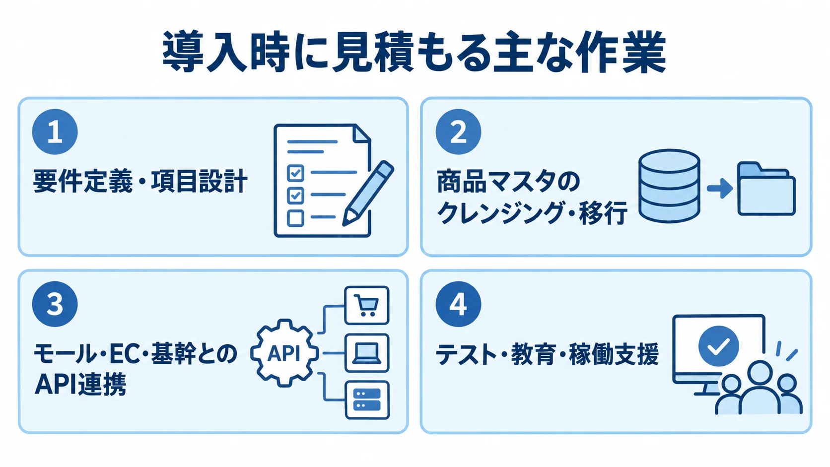 導入時に見積もる要件定義・項目設計、商品マスタのクレンジング・移行、API連携、テスト・教育・稼働支援の4項目を並べた図。