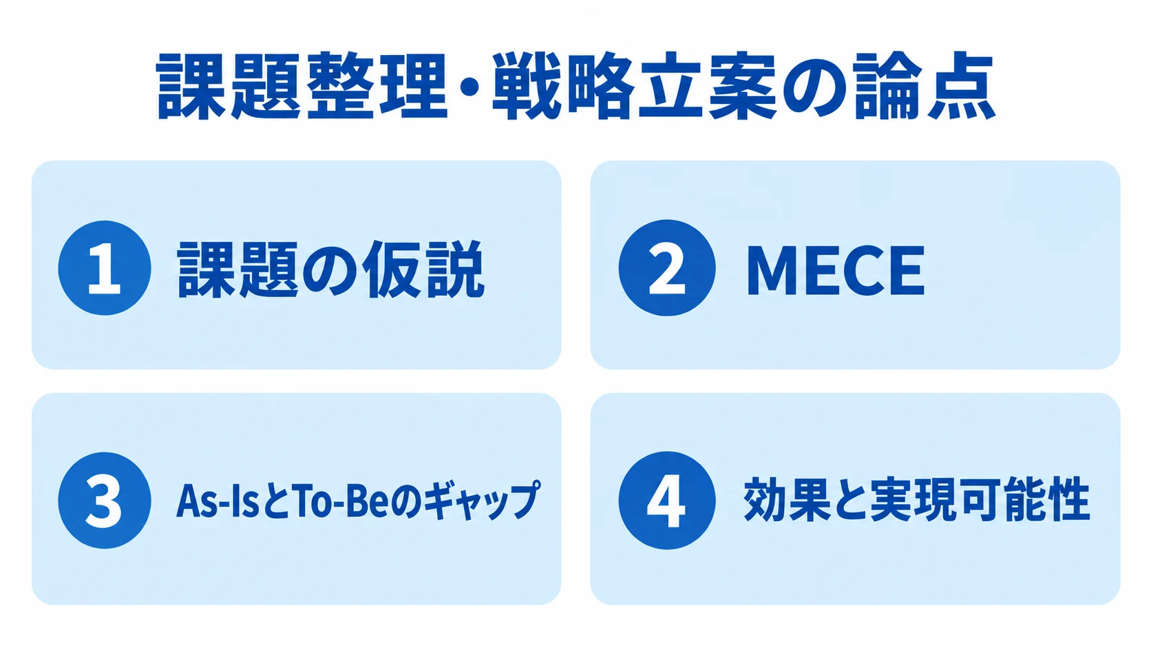 課題整理と戦略立案で見る4つの論点 課題の仮説、MECE、As-IsとTo-Beのギャップ、効果と実現可能性を4枚のパネルで示した図。