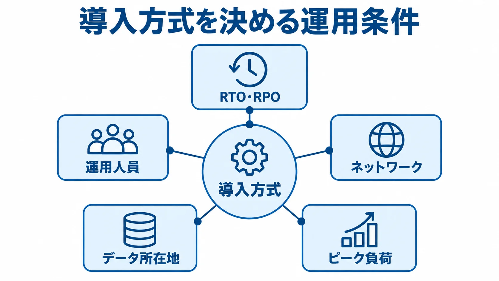 SingleStoreの導入方式を選ぶ条件 導入方式の周囲に、RTO・RPO、運用人員、ネットワーク、データ所在地、ピーク負荷を配置した図解。