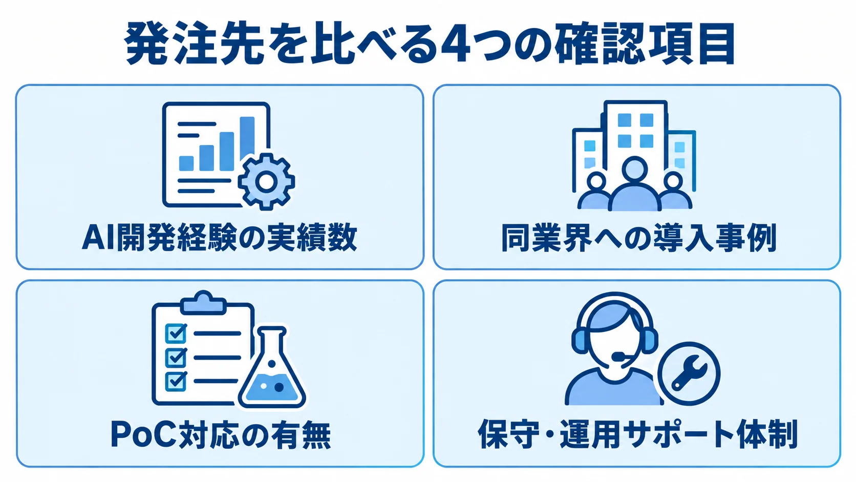 発注先の比較項目としてAI開発経験の実績数、同業界への導入事例、PoC対応の有無、保守・運用サポート体制を並べた図。