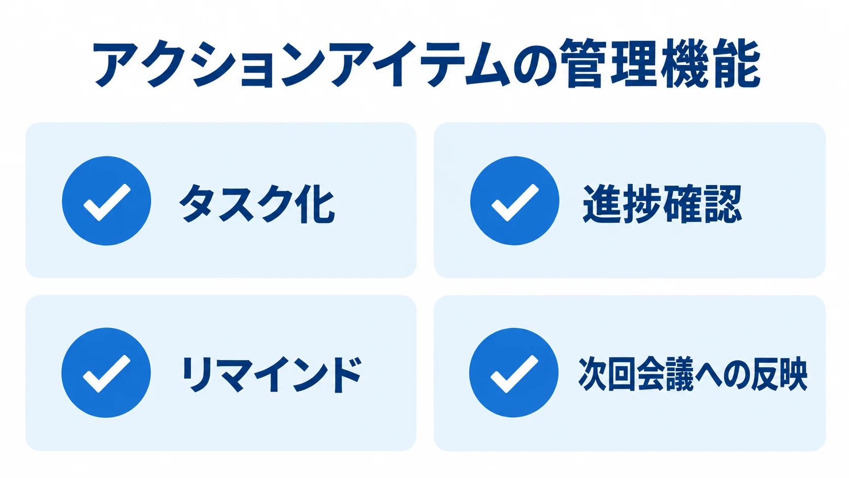 会議後のアクションアイテム管理 アクションアイテムの管理機能として、タスク化、進捗確認、リマインド、次回会議への反映を並べた図。
