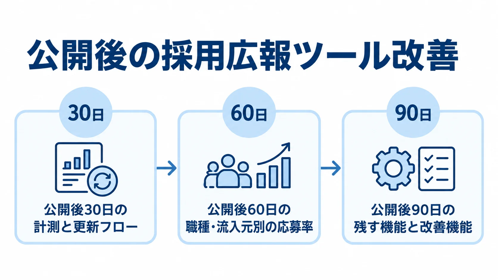 公開後30日・60日・90日に確認する内容を時系列で示した図。