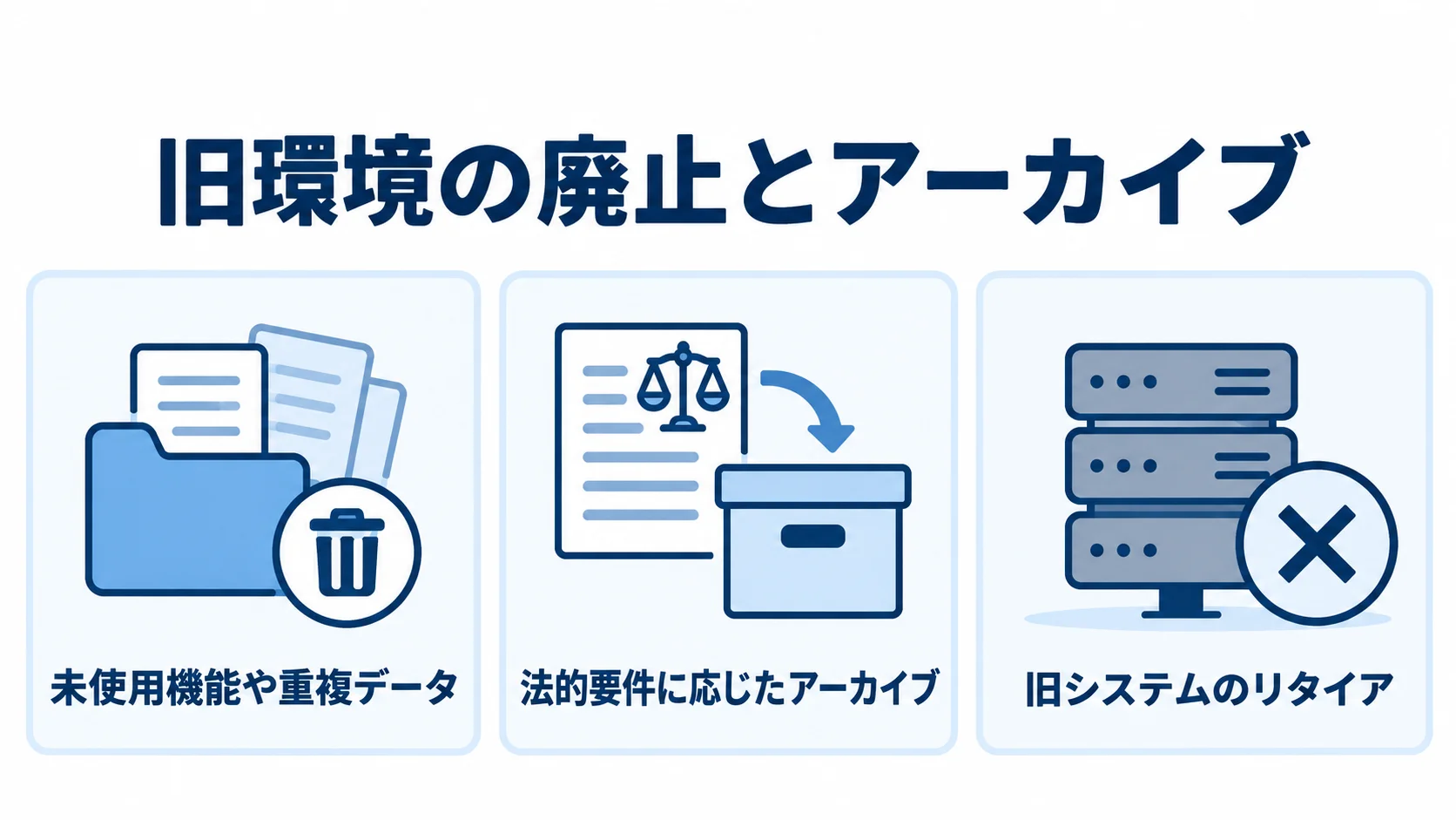 旧環境の廃止・アーカイブに向けた不要資産の整理とデータ保管、リタイアを示す図解。 旧環境の廃止とアーカイブに関する整理を、不要資産、必要データの保管、旧システムのリタイアの3パネルで示した図解。