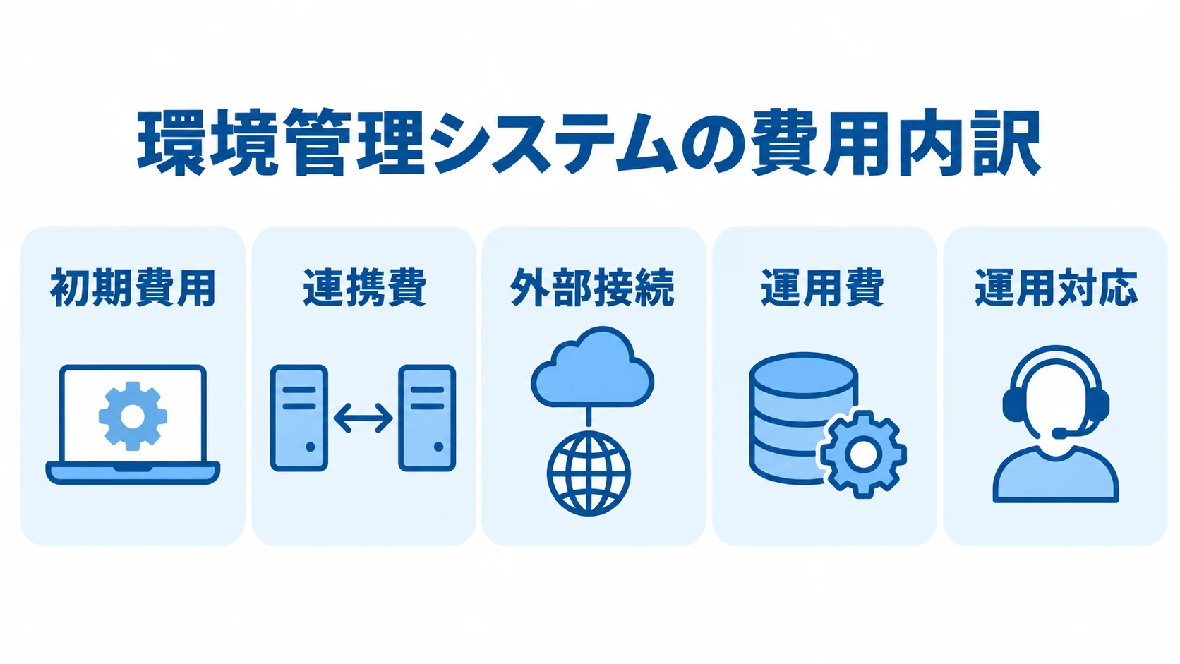環境管理システムの費用内訳を示す5つのパネル 環境管理システムの費用を初期費用、連携費、外部接続、運用費、運用対応の5項目に分けた図。