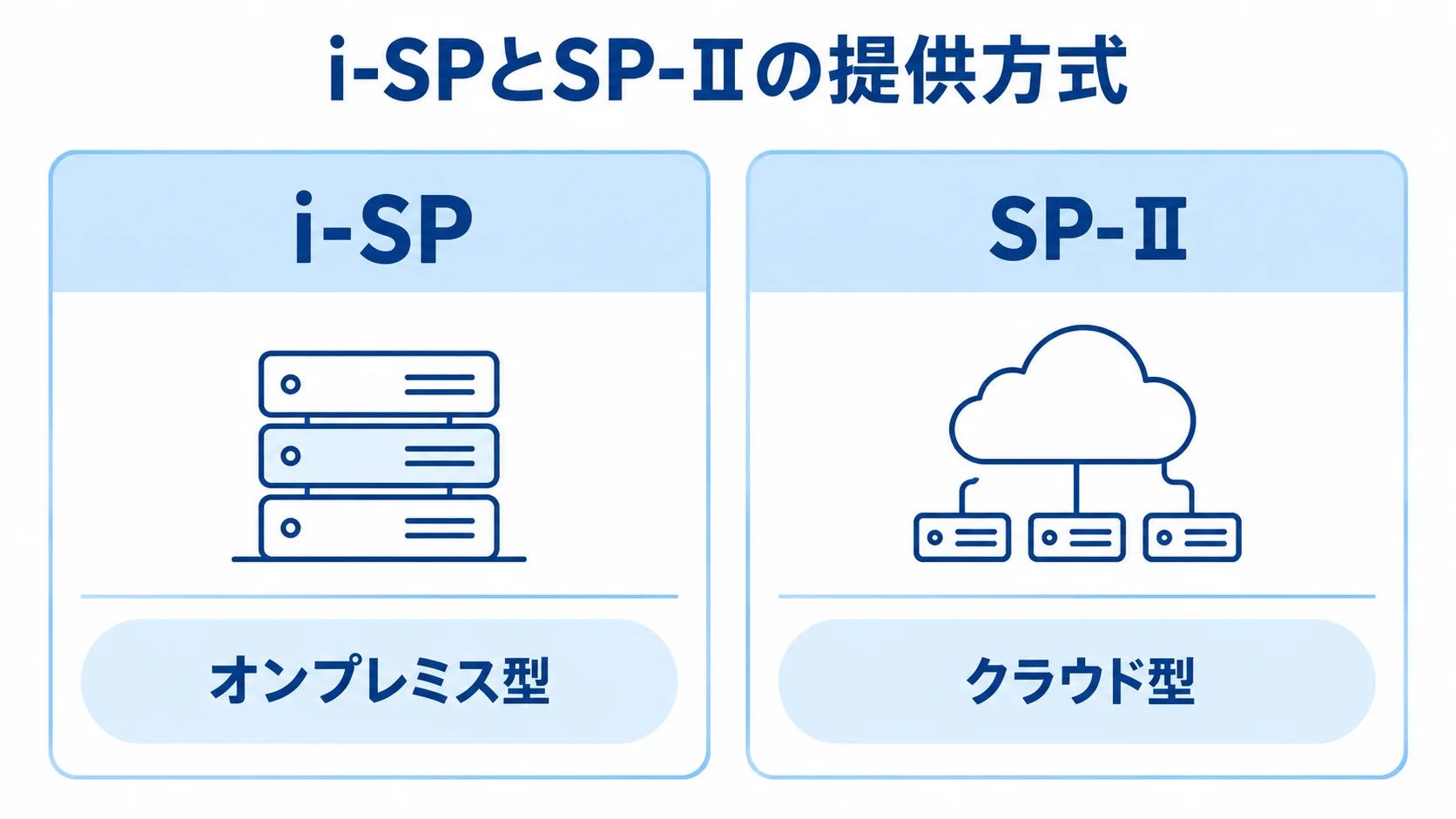 i-SPとSP-Ⅱの提供方式の比較 i-SPをオンプレミス型、SP-Ⅱをクラウド型として左右に並べた比較図。