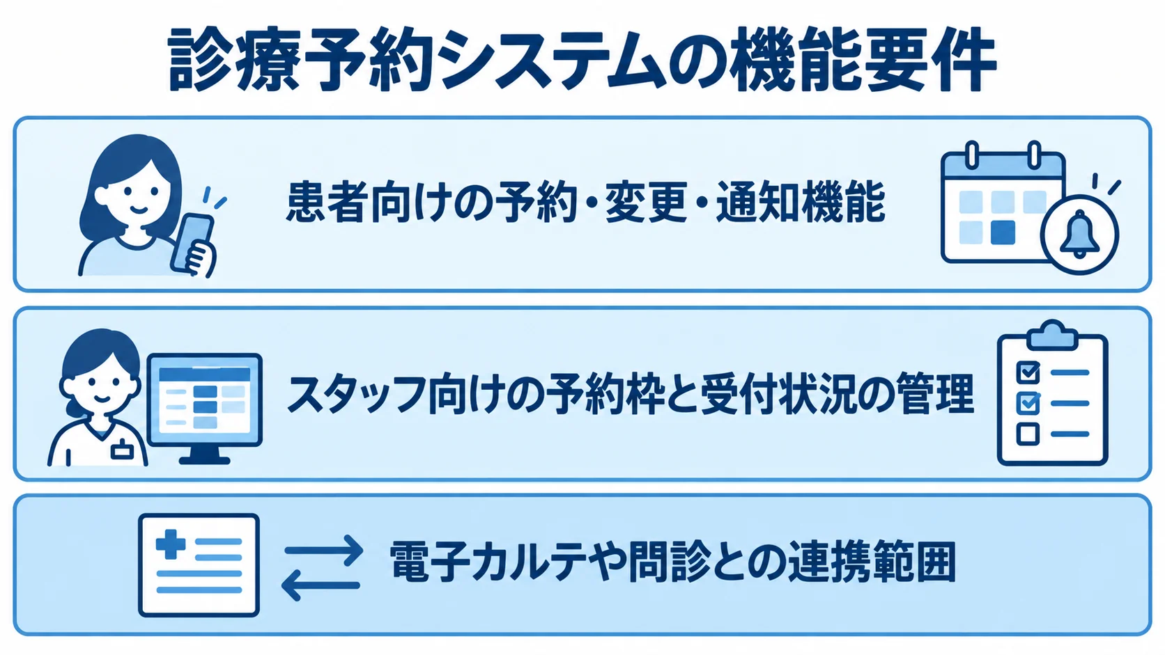 患者・スタッフ・連携範囲で整理する機能要件 診療予約システムの機能要件を患者向け、スタッフ向け、連携範囲の3層に分けた図解