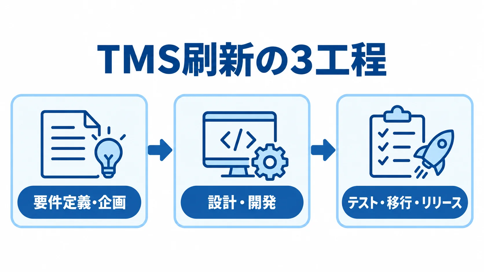 TMS刷新の工程と進行順 TMS刷新を要件定義・企画、設計・開発、テスト・移行・リリースの3工程で進める流れ図。