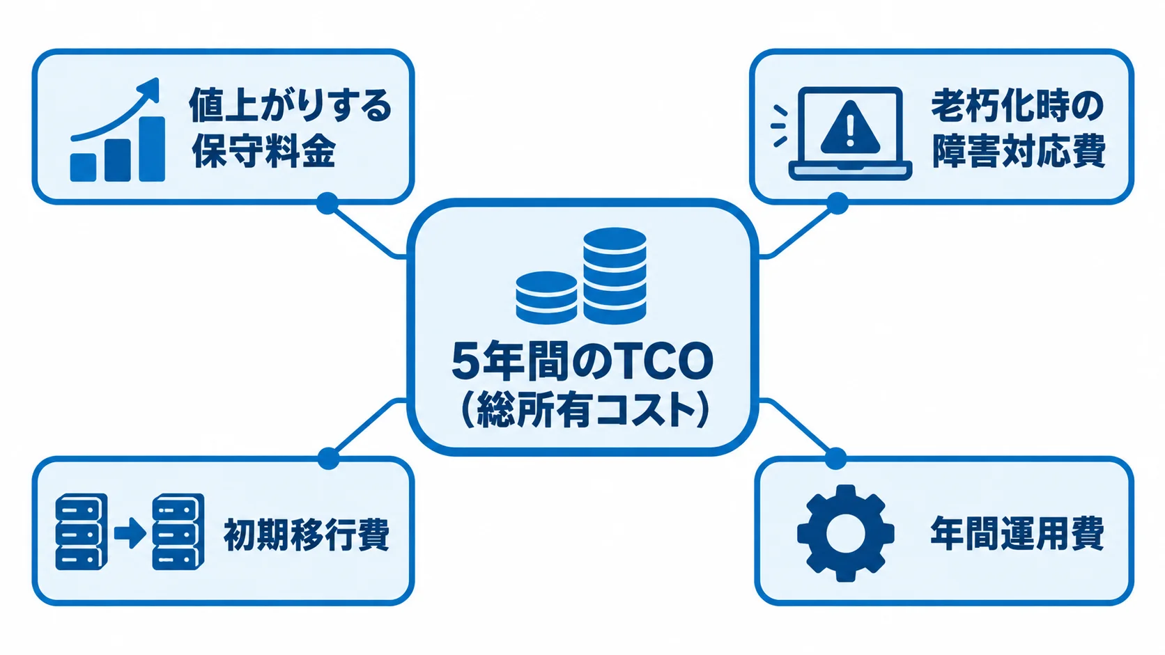 5年間のTCOを構成する費用項目の図 5年間のTCOを中央に置き、延長保守と更改に関わる4つの費用項目を注釈線で示した図。
