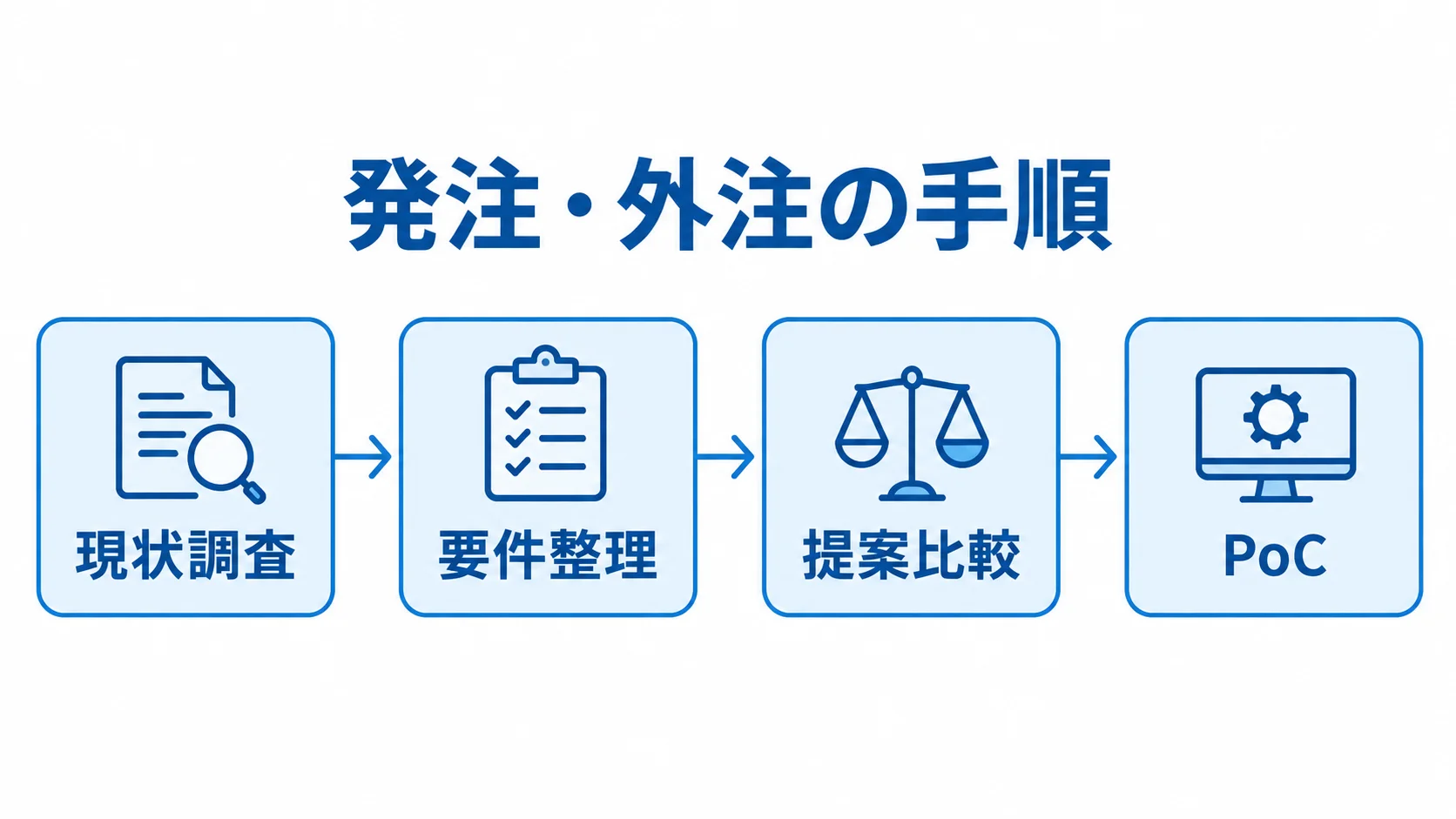 電子帳簿保存システムの発注からPoCまでの手順 現状調査から要件整理、提案比較を経てPoCへ進む順序を示した図