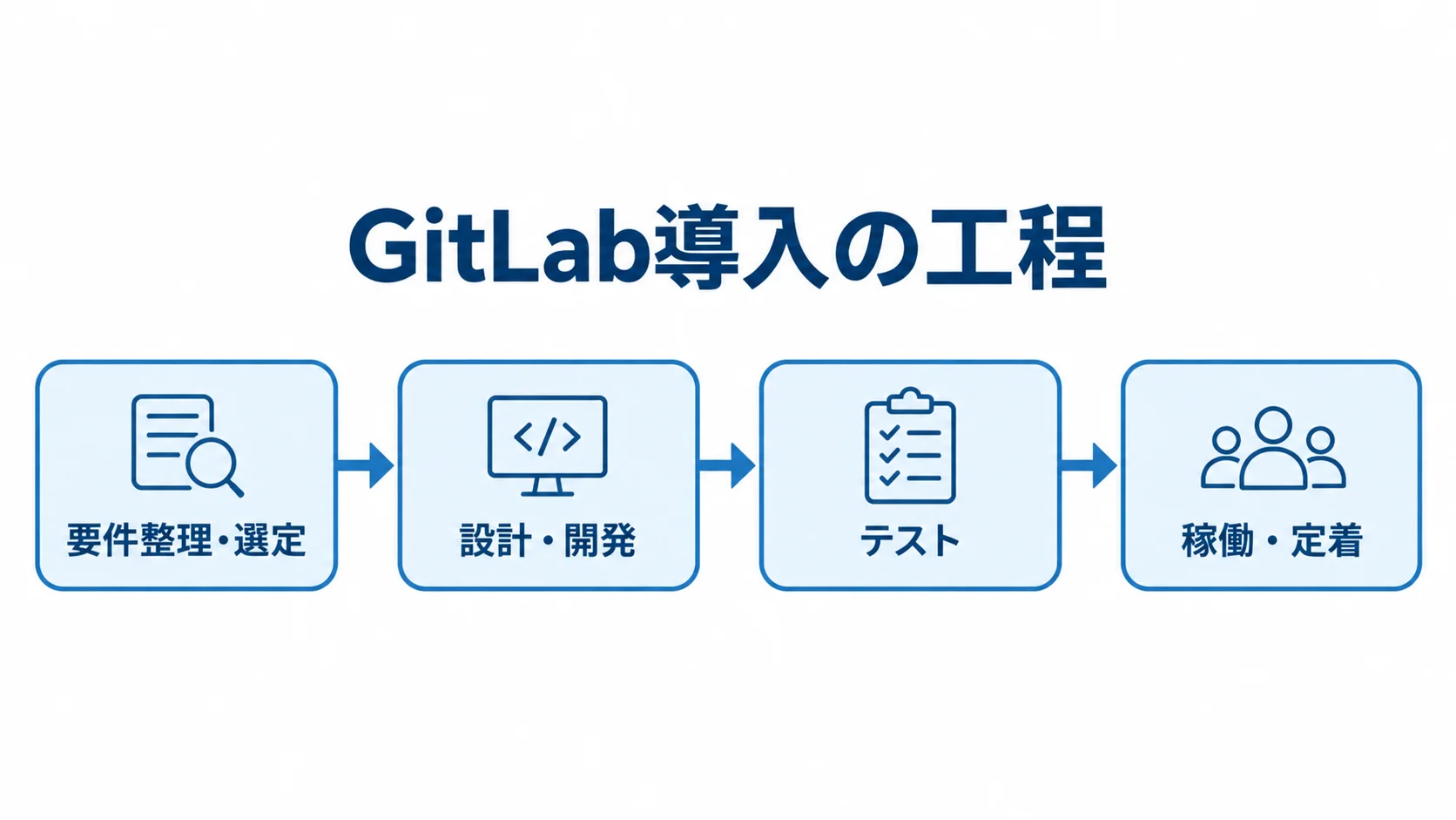要件整理から定着までのGitLab導入工程 GitLab導入の工程を、要件整理・選定、設計・開発、テスト、稼働・定着の順に矢印で示した図。