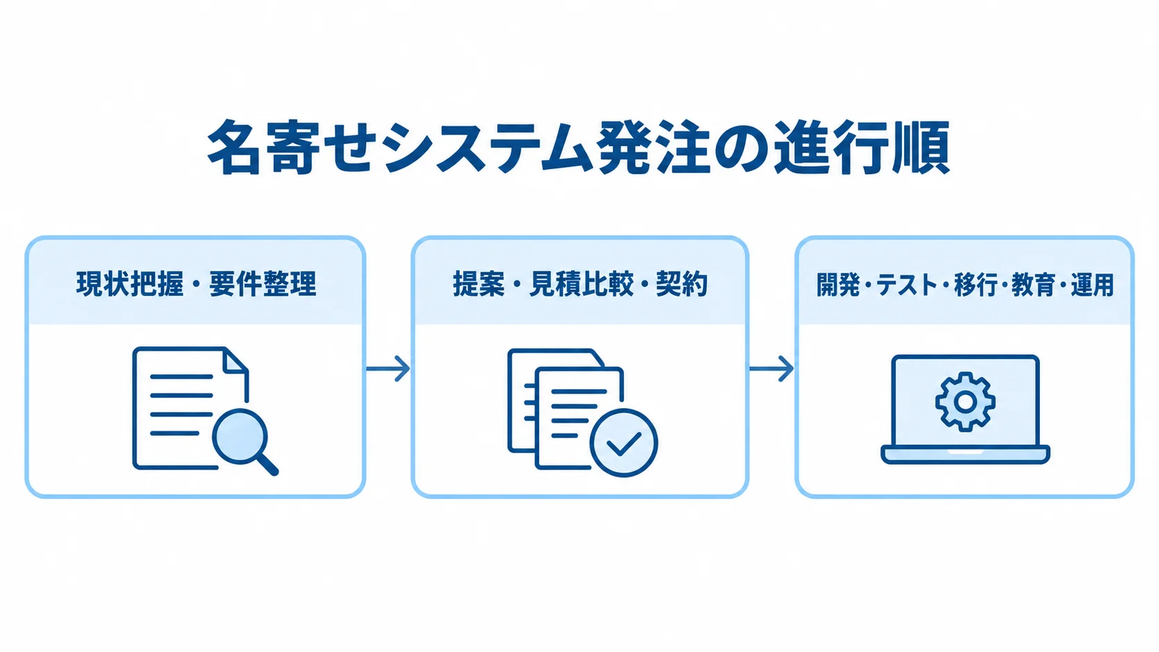 名寄せシステム発注の進行順 名寄せシステムの発注が現状把握から運用まで進む順序図