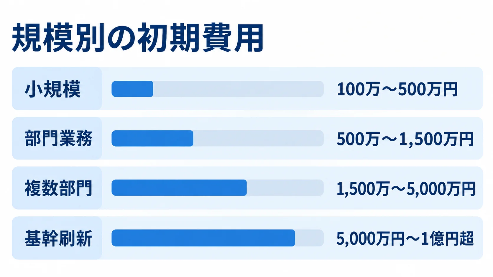 小規模から基幹刷新まで、4つのシステム規模に対応する初期費用の推定レンジを横棒で比較した図解。