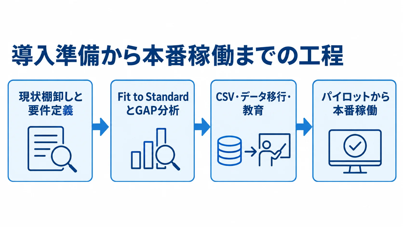 GMP文書管理システムの導入を4工程で示したフロー図。 現状棚卸しと要件定義から、GAP分析、CSV・移行・教育、パイロットを経て本番稼働へ進む導入工程図。