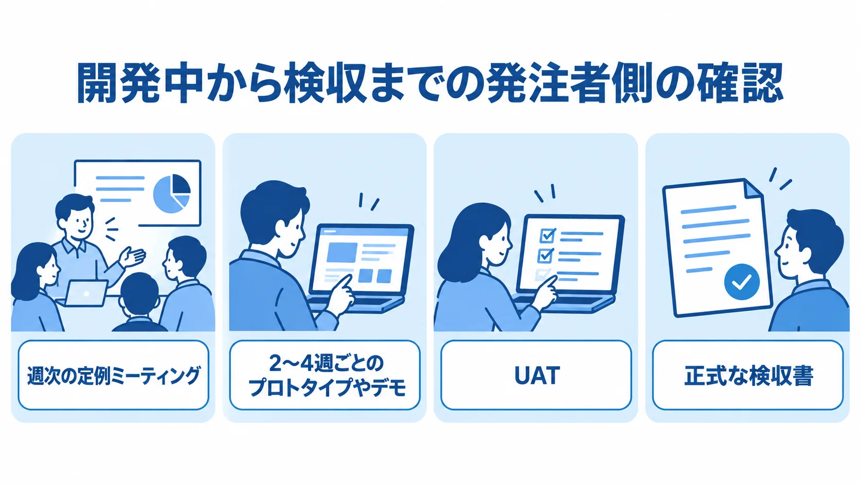 発注後のプロジェクト管理と検収 週次の定例ミーティングから正式な検収書まで、発注者側の確認項目を4枚のパネルで示した図解。