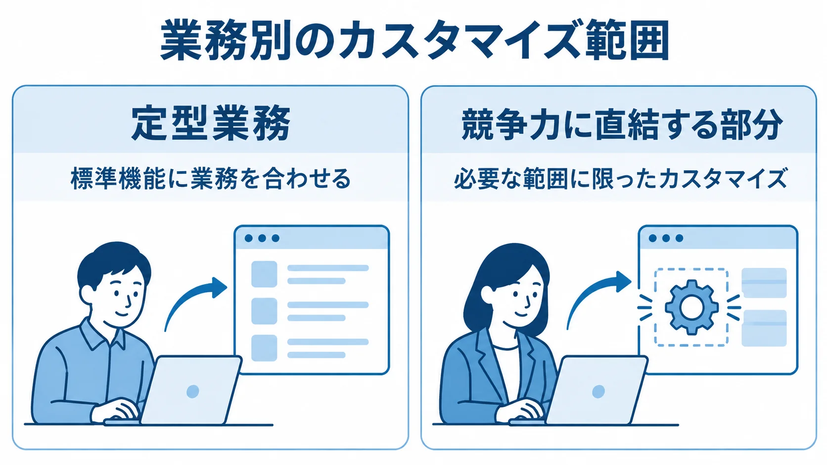 業務別のカスタマイズ範囲 定型業務と競争力に直結する部分について、標準機能の活用と必要最小限のカスタマイズを左右で比べた図。
