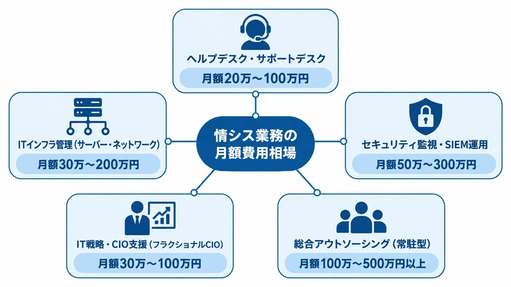 情シス業務の委託範囲別に見る月額費用相場 ヘルプデスク、ITインフラ管理、セキュリティ監視、IT戦略・CIO支援、総合アウトソーシングの月額費用相場を並べた図です。