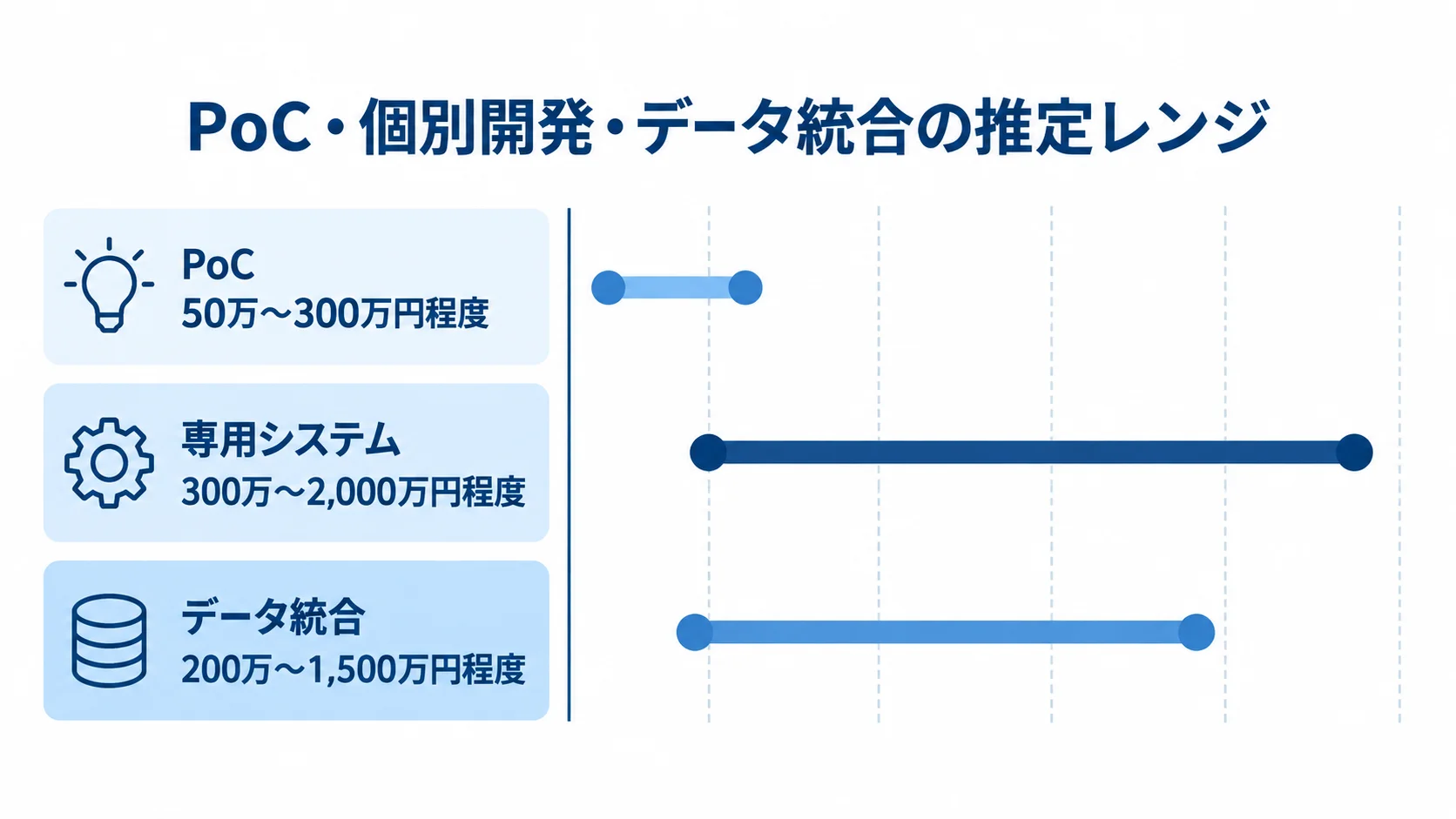 PoC・専用システム・データ統合の推定費用 PoCは50万〜300万円程度、専用システムは300万〜2,000万円程度、データ統合は200万〜1,500万円程度の推定レンジを横棒で比較した図。