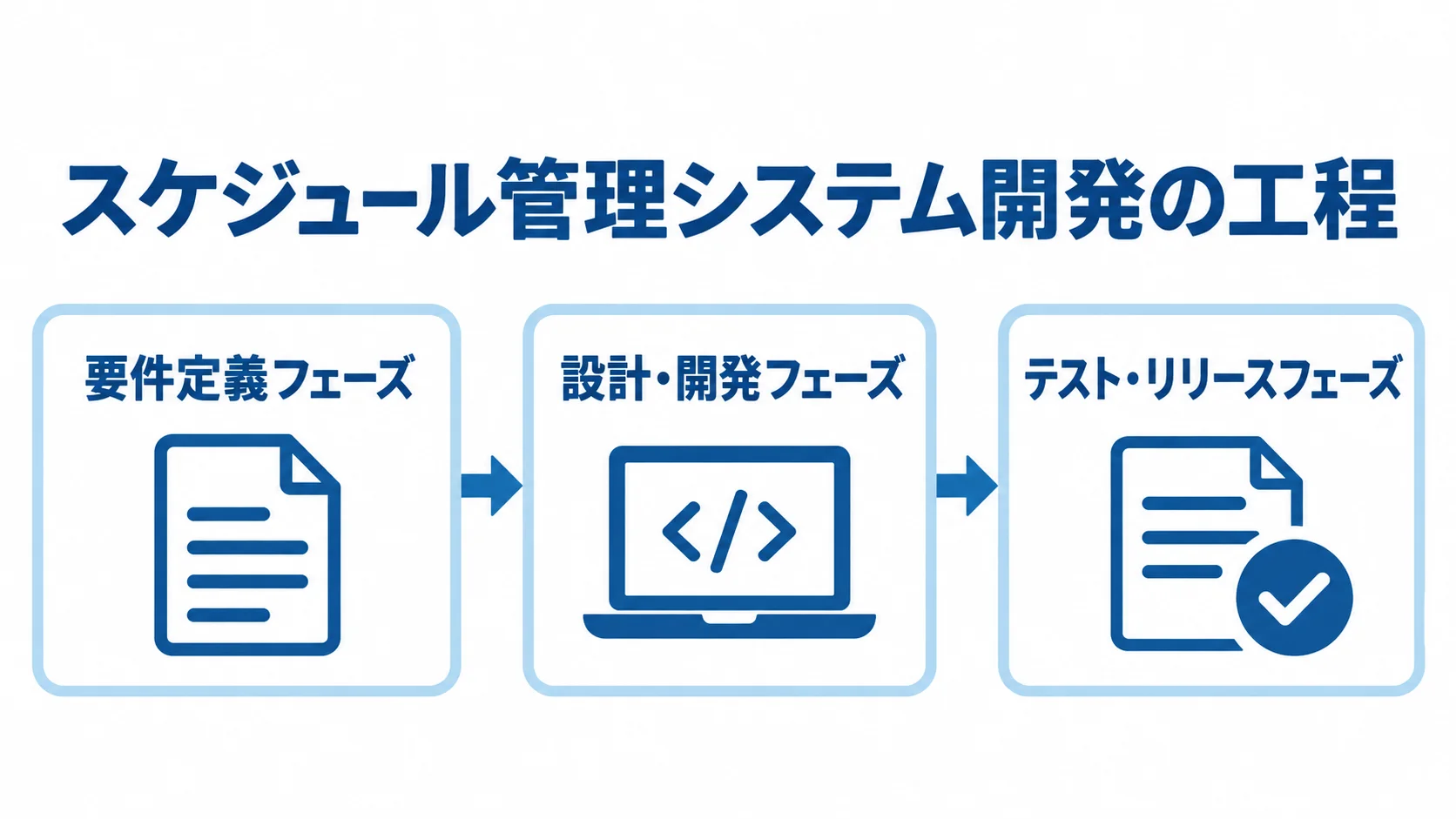 スケジュール管理システム開発の3工程 要件定義フェーズ、設計・開発フェーズ、テスト・リリースフェーズの順に進む工程図。