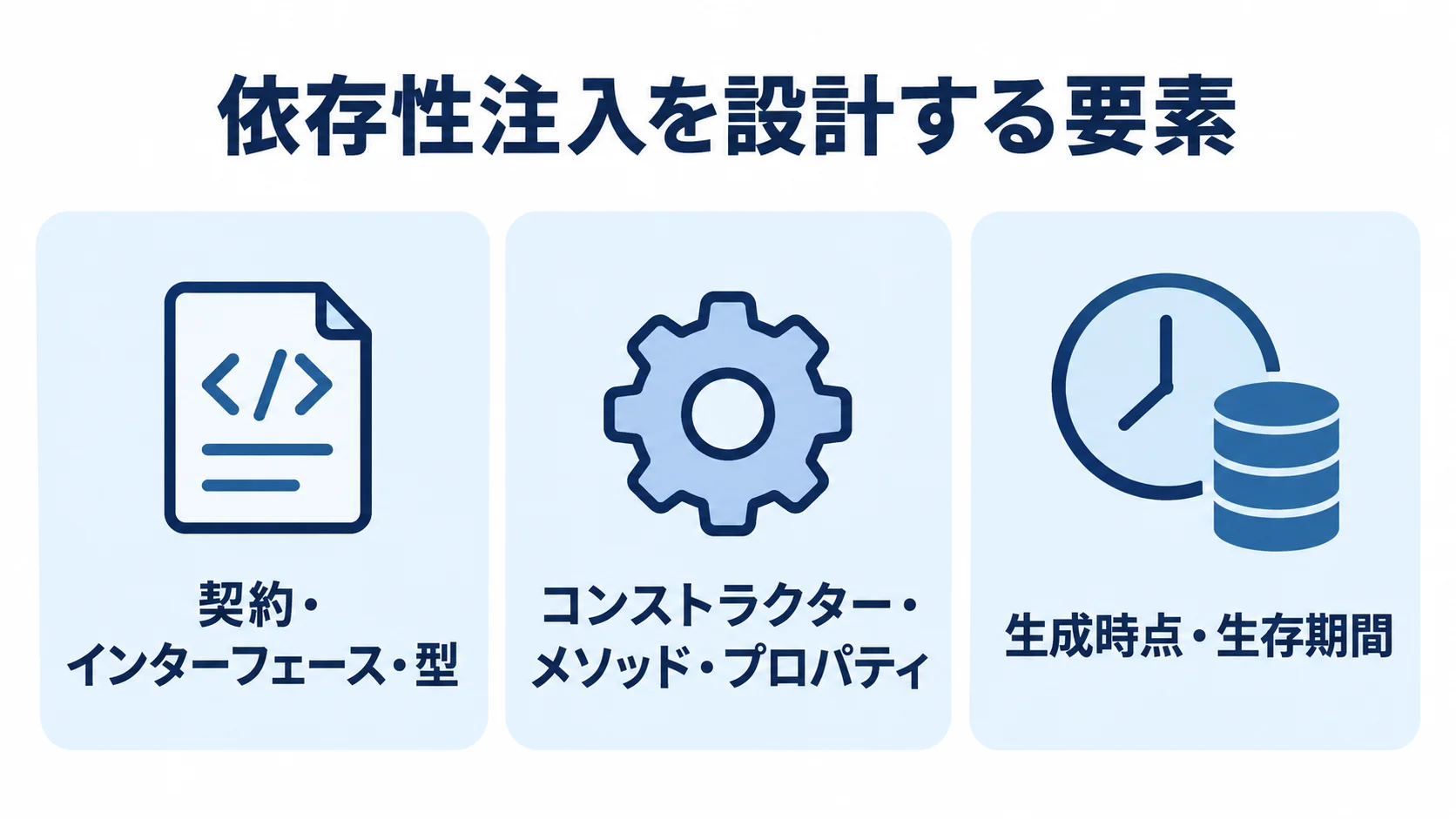 契約の定義、注入方法、依存オブジェクトの生成時点と生存期間を3枚のパネルで示す図。