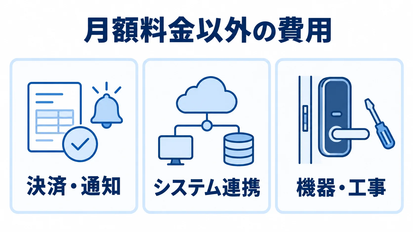 物件管理システムで月額料金以外に見積もる費用領域を示す図。 月額料金以外の費用を、決済・通知、システム連携、機器・工事の3領域に分けた図解。