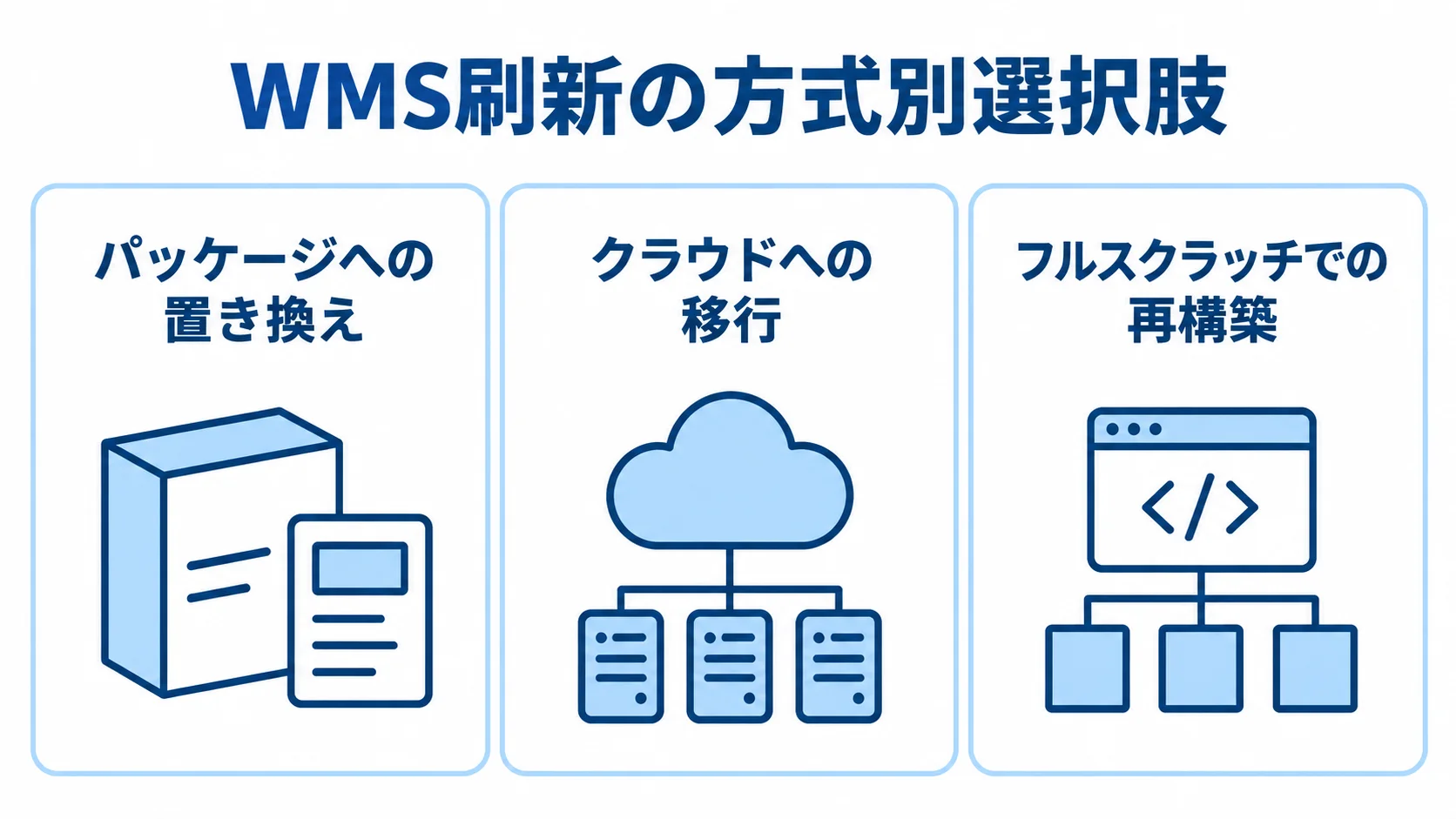 WMS刷新で選べる3方式のパネル図 WMS刷新の3方式であるパッケージへの置き換え、クラウドへの移行、フルスクラッチでの再構築を並べた図解。